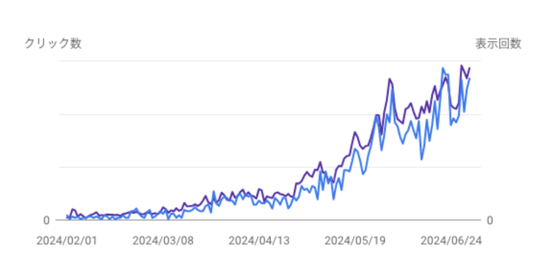 Google Analyticsの数値