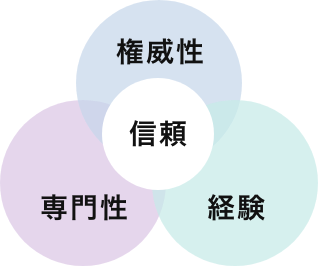 Experience（経験）、Expertise（専門性）、Authoritativeness（権威性）、Trustworthiness（信頼性）