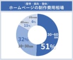 \整骨・鍼灸・整体/ホームページの制作費用相場