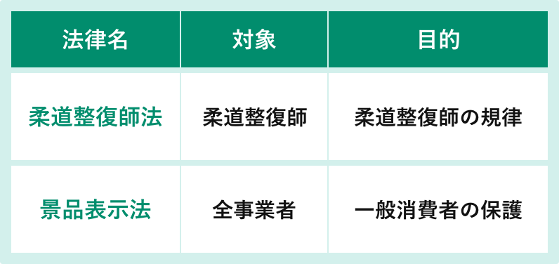 柔道整復師法とは、柔道整復師を対象とした柔道整復師の規律を守るための法律です。景品表示法は全事業者を対象にした一般消費者の保護を目的とした法律です。