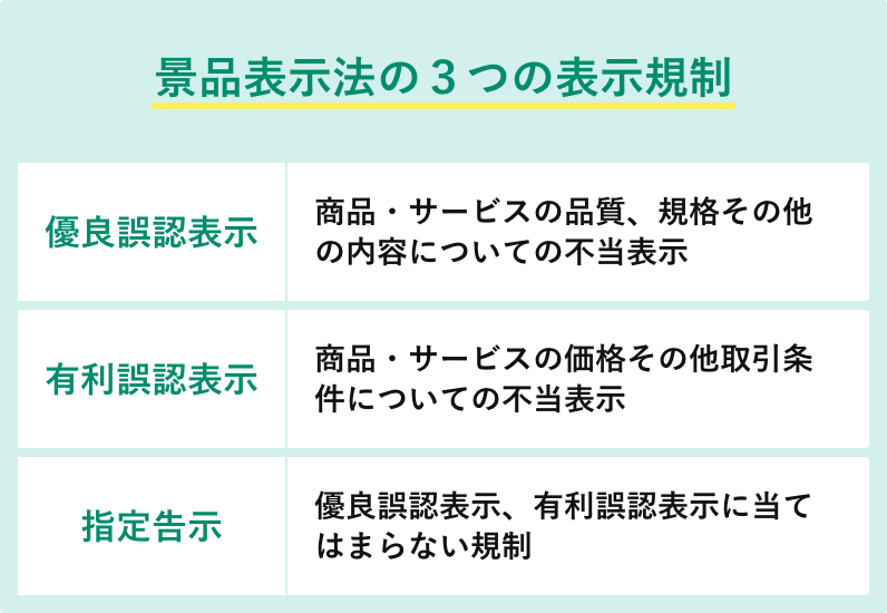 景品表示法は3つの表示規則があります。1つ目は優良誤認表示で、商品・サービスの品質、規格その他の内容についての不当表示です。2つ目は有利誤認表示で、商品・サービスの価格その他取引条件についての不当表示です。3つ目は指定告示で、優良誤認表示、有利誤認表示に当てはまらない規則です。