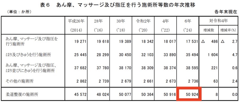 表6 あん摩、マッサージ及び指圧を行う施術所等数の年次推移
