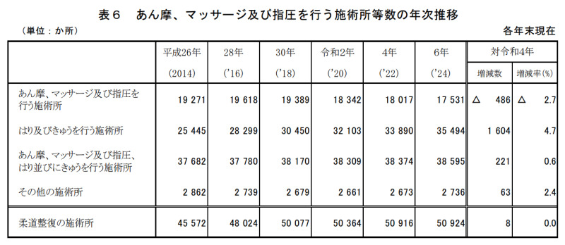 あん摩、マッサージ及び指圧を行う施術所等数の年次推移